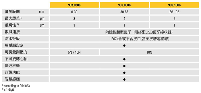 瑞士 Sylvac S_MikePRO IP67 快速電子外徑直進式分厘卡