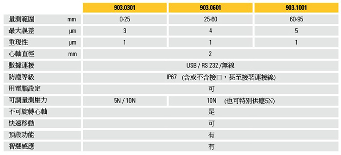 瑞士 Sylvac S_MikePRO IP67 快速電子外徑直進式分厘卡